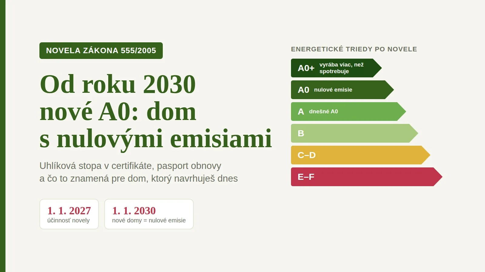 Grafika s nadpisom Od roku 2030 nové A0: dom s nulovými emisiami, dátumami 1. 1. 2027 a 1. 1. 2030 a stupnicou energetických tried po novele od A0+ po F