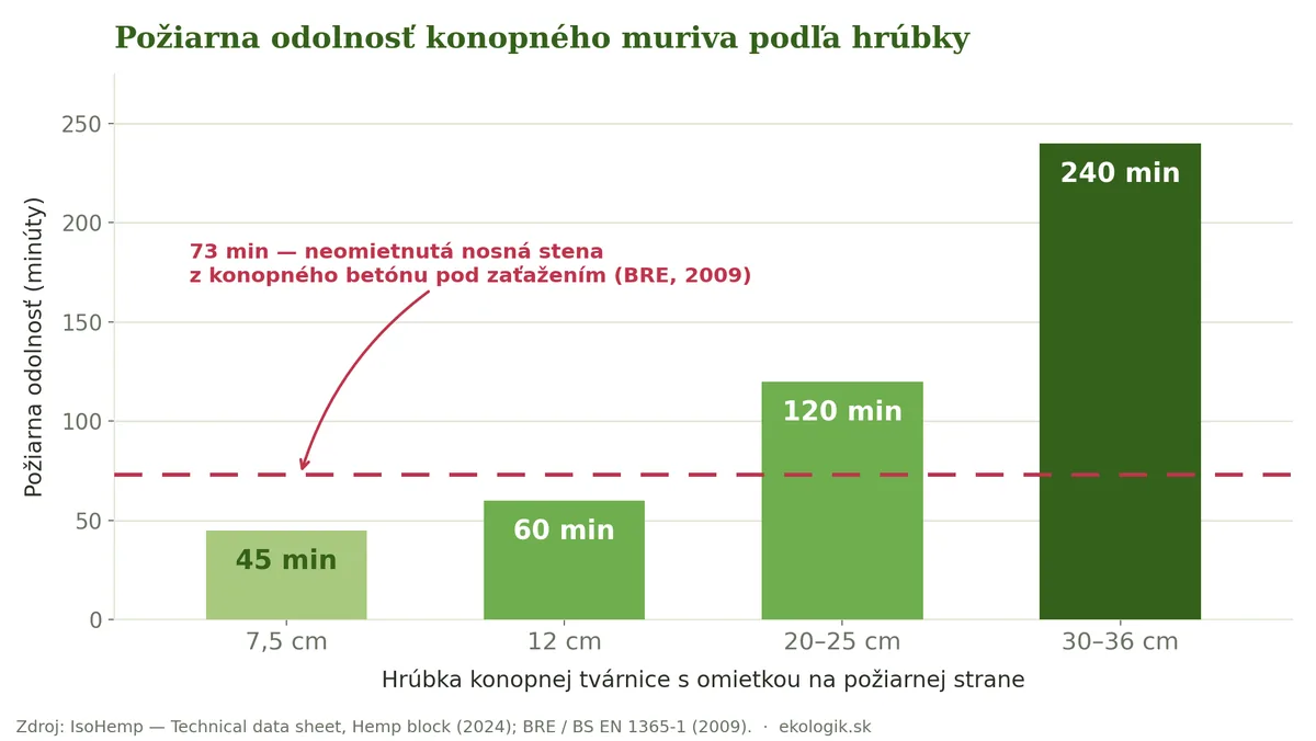 Stĺpcový graf požiarnej odolnosti konopných tvárnic: 7,5 cm 45 minút, 12 cm 60 minút, 20 až 25 cm 120 minút, 30 až 36 cm 240 minút, s vyznačenou hranicou 73 minút pre neomietnutú nosnú stenu
