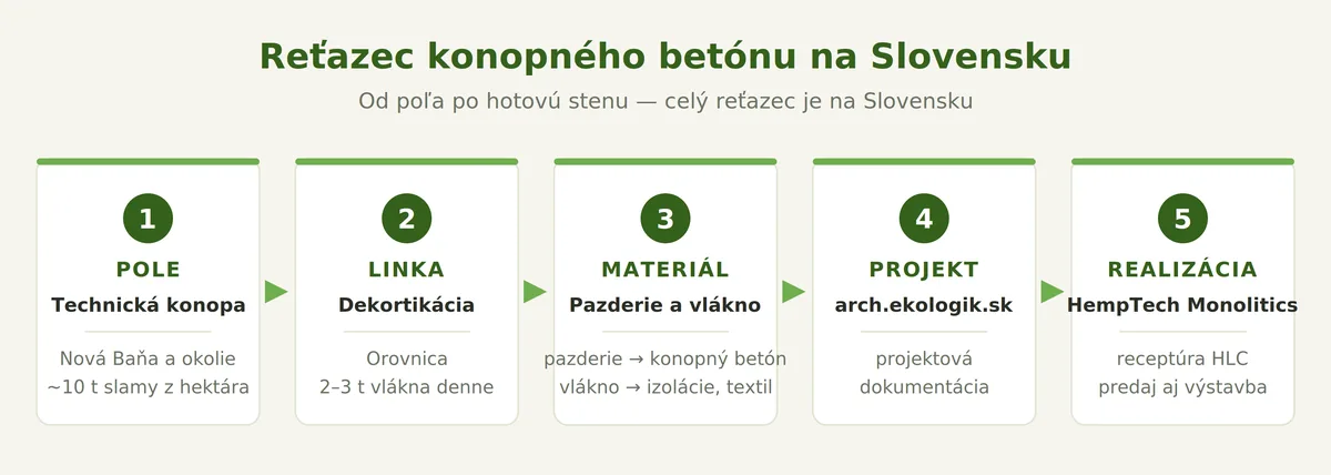 Schéma reťazca konopného betónu na Slovensku: pole v Novej Bani, dekortikačná linka v Orovnici, pazderie a vlákno, projektová dokumentácia arch.ekologik.sk a realizácia HempTech Monolitics