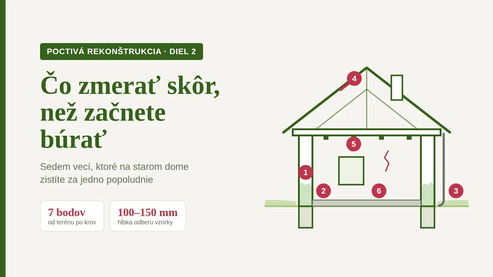 Grafika série Poctivá rekonštrukcia, diel 2: nadpis Čo zmerať skôr, než začnete búrať a rez starým domom so šiestimi očíslovanými miestami obhliadky — stena, vlhkosť, terén, krov, strop a podlaha