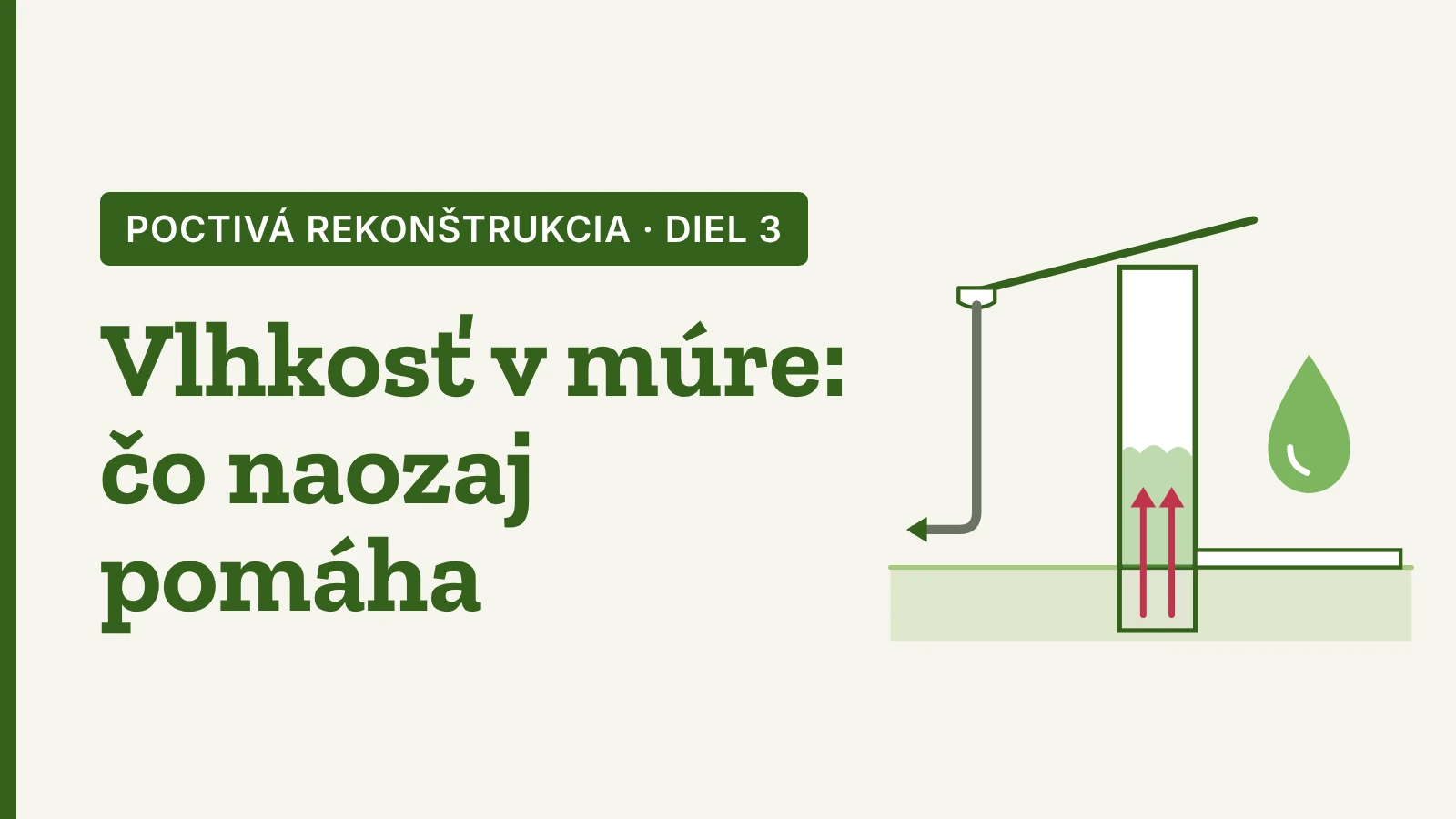 Grafika série Poctivá rekonštrukcia, diel 3: nadpis Vlhkosť v múre: čo naozaj pomáha a rez stenou, v ktorej vlhkosť vzlína zo zeme, so zvodom odvádzajúcim vodu od domu