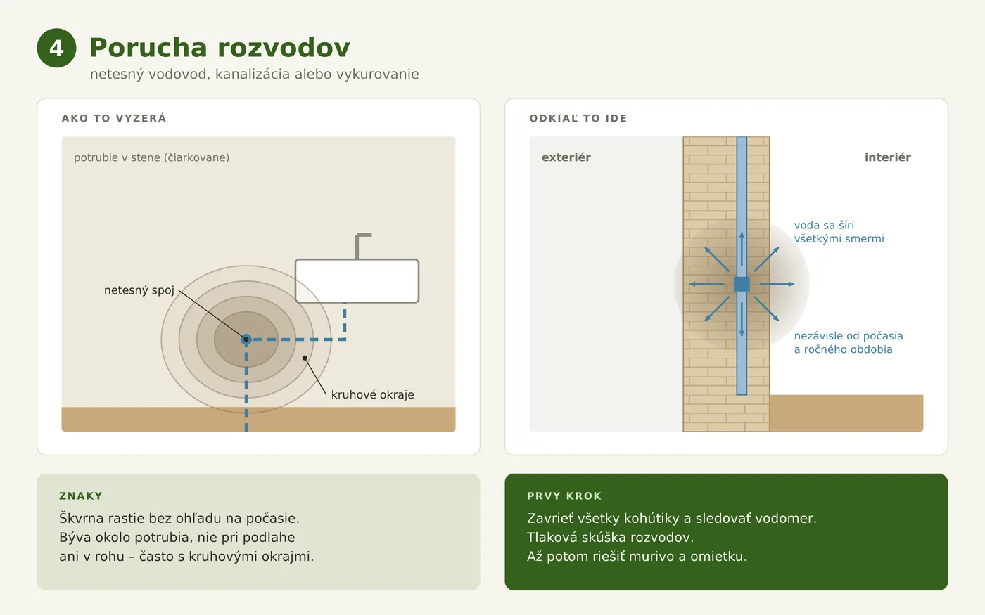Schéma poruchy rozvodov: škvrna s kruhovými okrajmi okolo netesného spoja potrubia v stene; v reze voda z potrubia preniká do muriva všetkými smermi