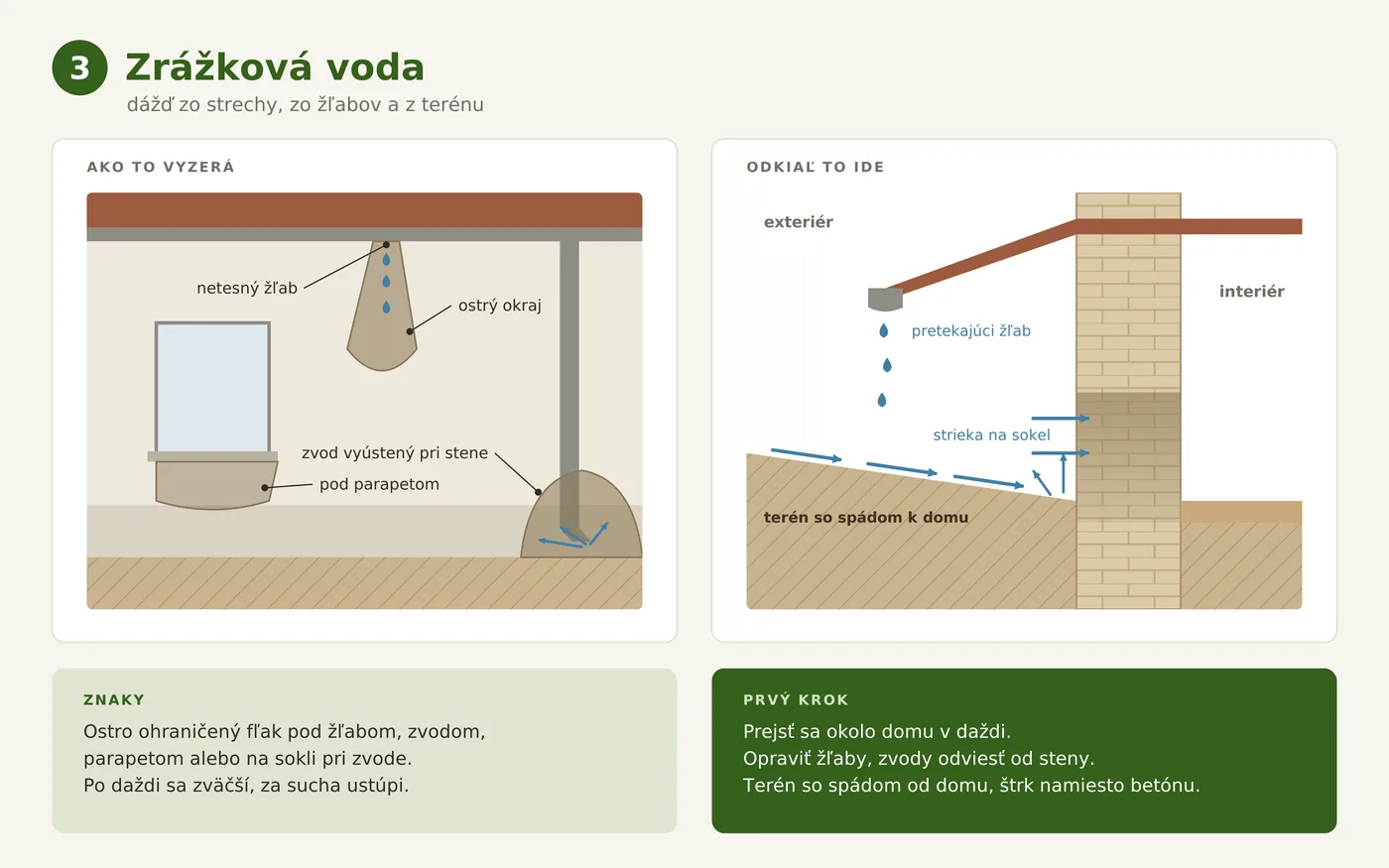 Schéma zrážkovej vody: ostro ohraničené škvrny pod netesným žľabom, pod parapetom a na sokli pri zvode; v reze voda z pretekajúceho žľabu dopadá na terén so spádom k domu a strieka na sokel