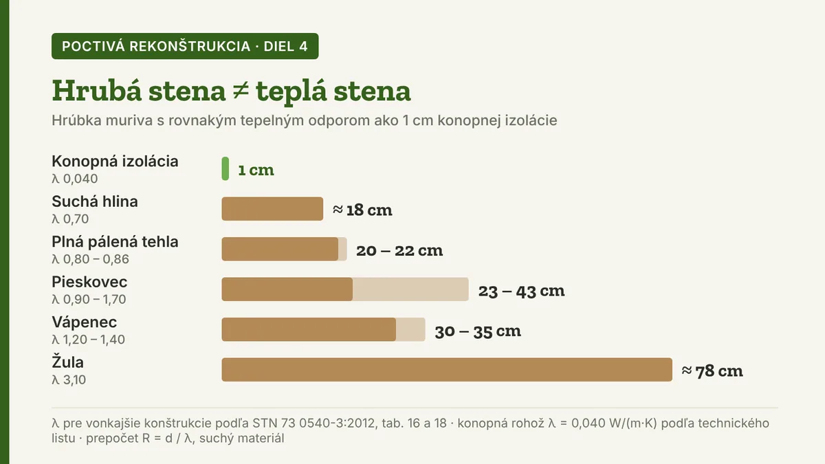 Infografika Hrubá stena nie je teplá stena: hrúbka muriva s rovnakým tepelným odporom ako 1 cm konopnej izolácie — suchá hlina asi 18 cm, plná pálená tehla 20 až 22 cm, pieskovec 23 až 43 cm, vápenec 30 až 35 cm, žula asi 78 cm